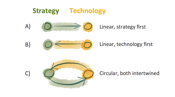 Strategy and Technology Have a Circular Relationship