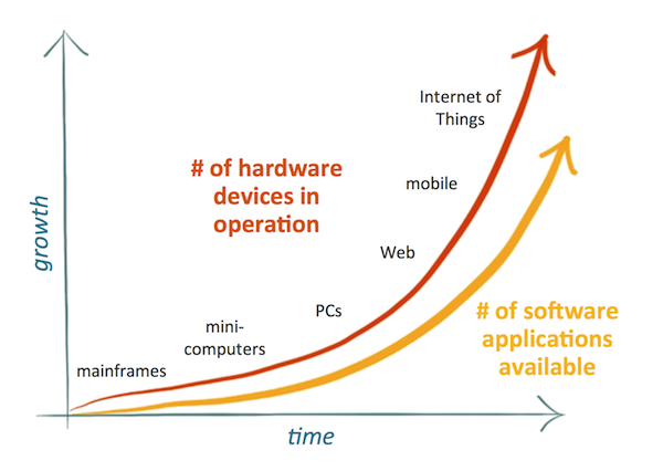 50 Year Trajectory of Hardware and Software