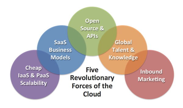 5 Forces of the Cloud