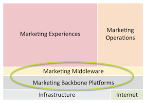 The Sweet Spot for Large Vendors in Marketing Technology
