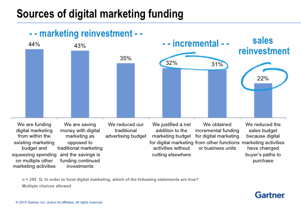 Digital Marketing Sources of Funding