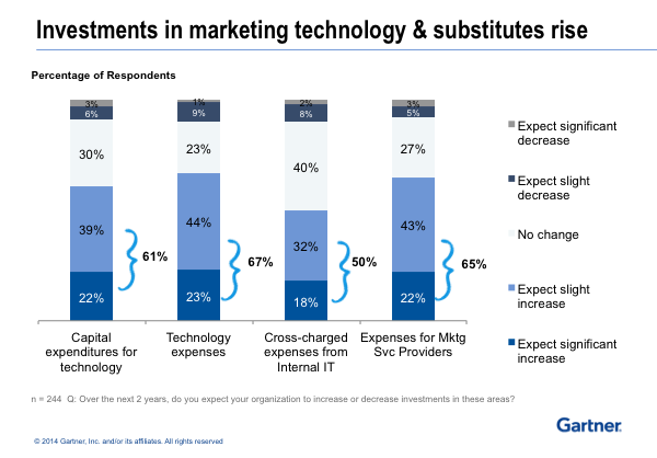 Marketing Technology Investments