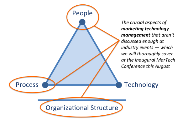 MarTech and the Triangle of People, Process, and Technology