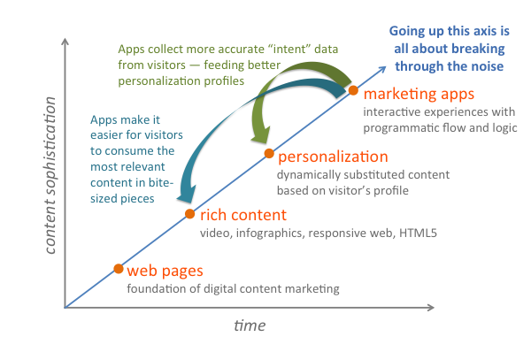 Marketing Apps: The 4th Stage of Content Marketing
