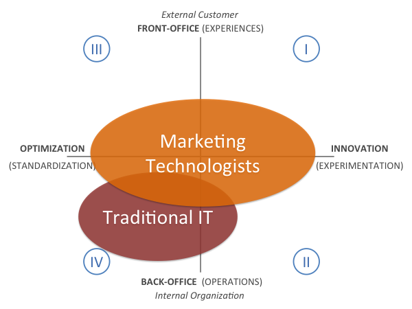 IT and Marketing Technologists