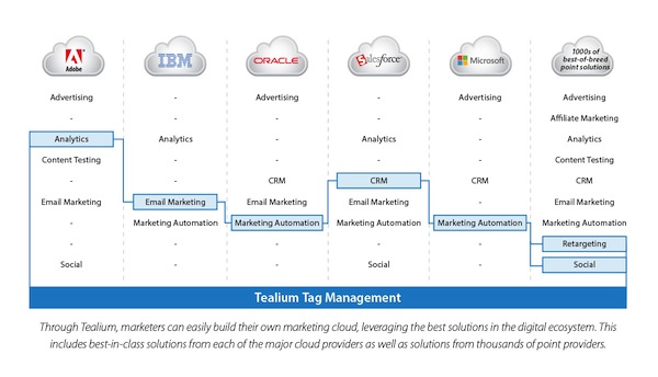 Build Your Own Marketing Cloud with Tag Management