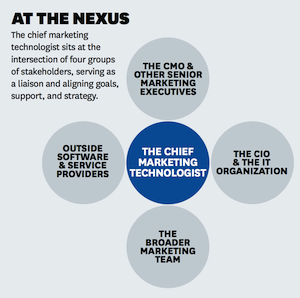 The Nexus of the Chief Marketing Technologist