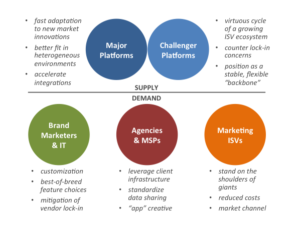 Benefits of Open Marketing Platforms