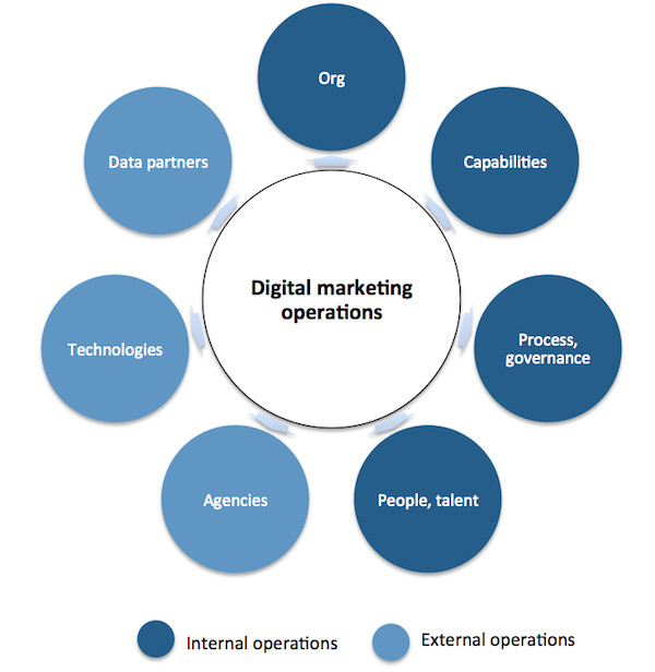 Agiliti's Framework for Digital Transformation