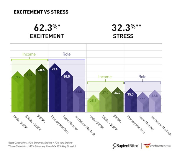 Marketing Technologist and CMTO Excitement vs. Stress