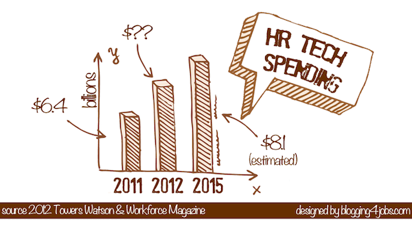 HR Tech Spending