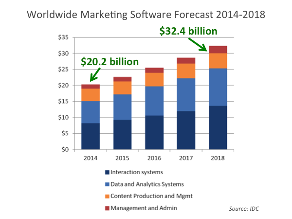 IDC Forecast Worldwide Marketing Software 2014-2018