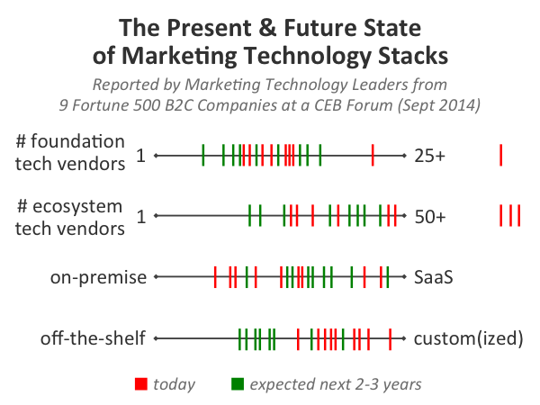 The State of Marketing Technology Stacks from 9 B2C Brands