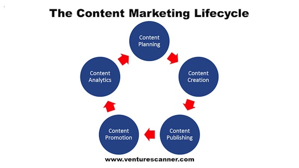 Content Marketing Lifecycle