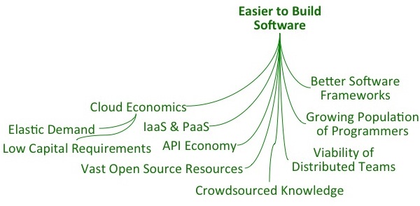 Easier to Build Software