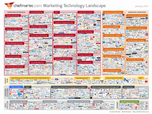 Marketing Technology Landscape Supergraphic (2015)
