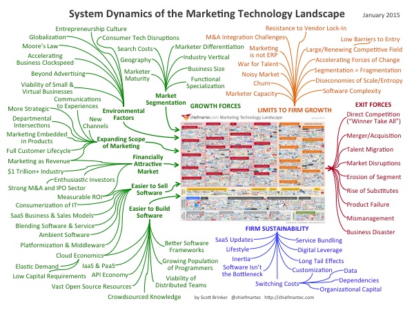 System Dynamics of the Marketing Technology Landscape