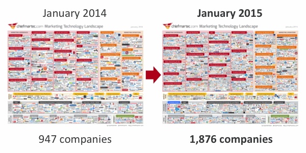 Marketing Technology Landscape Evolution from 2014 to 2015
