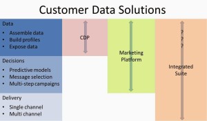 David Raab: Customer Data Platforms