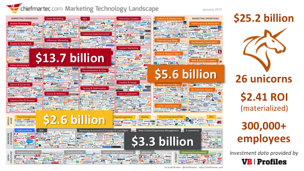 Investment in Marketing Technology as of March 2015