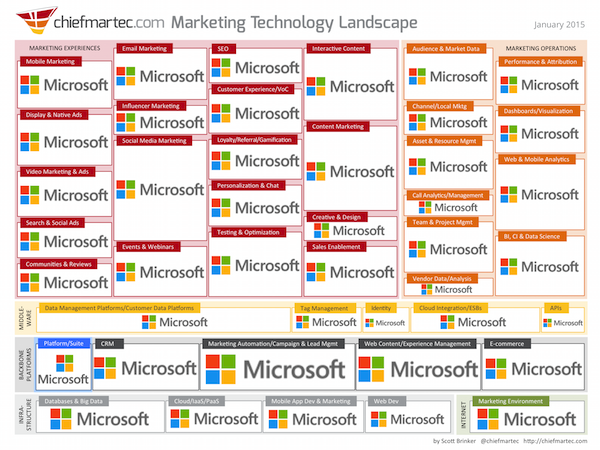 Microsoft Marketing Technology Landscape