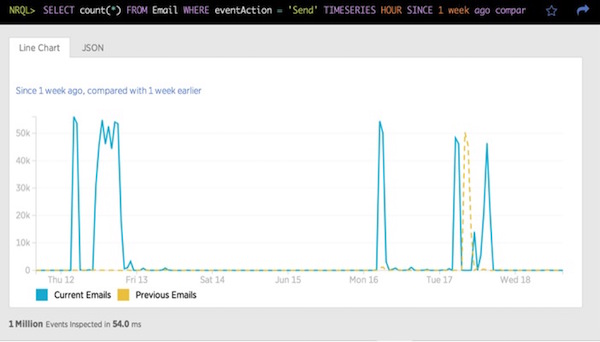 New Relic Insights for Marketing Automation