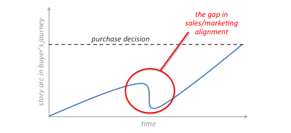 Sales/Marketing Alignment Gap