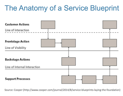 Service Design Blueprint at MarTech