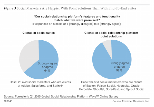 Point Solutions vs. Suites in Social Relationship Platforms