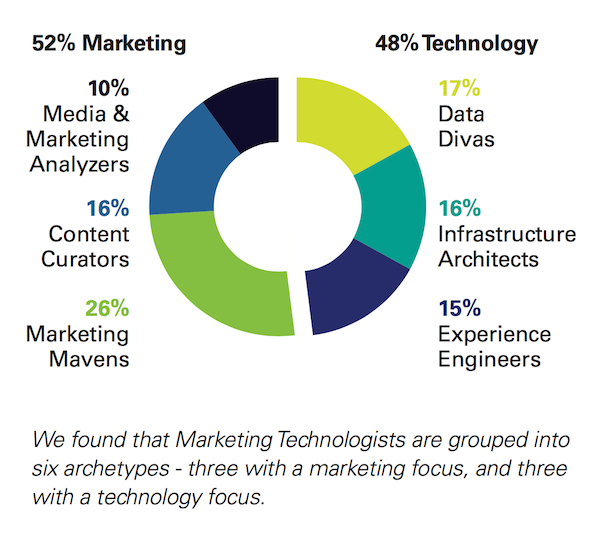 6 Archetypes of Marketing Technologists