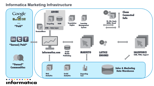 Informatica's Marketing Technology Stack