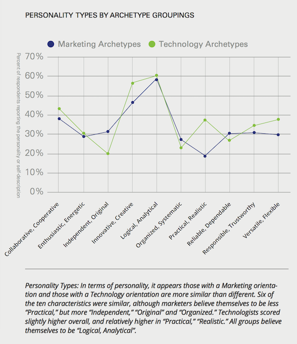 Personality Traits of Marketing Technologist Archetypes