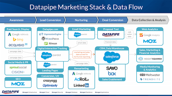 Datapipe Marketing Technology Stack