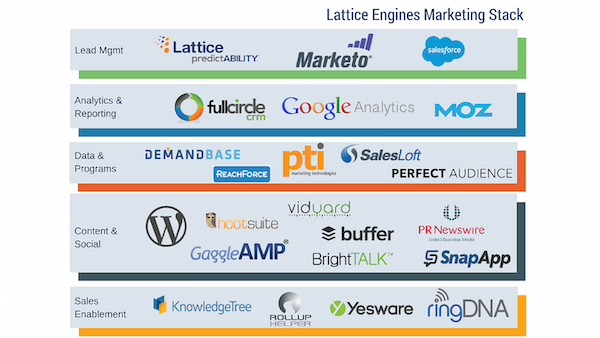 Lattice Engines Marketing Technology Stack
