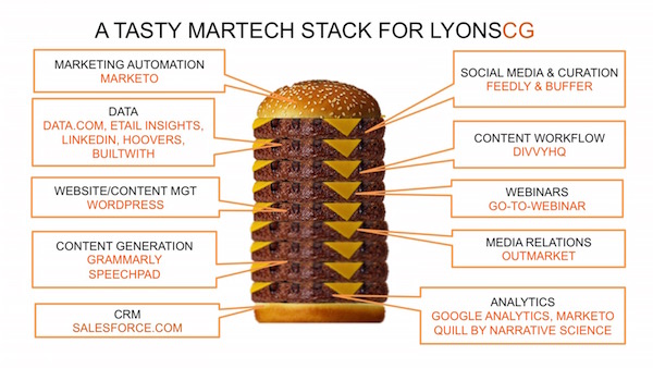 LyonsCG Marketing Technology Stack