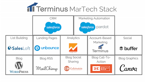 Terminus Marketing Technology Stack