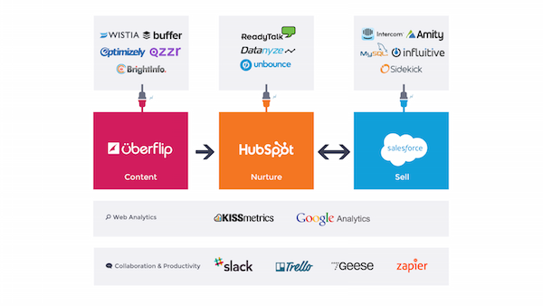 Uberflip Marketing Technology Stack