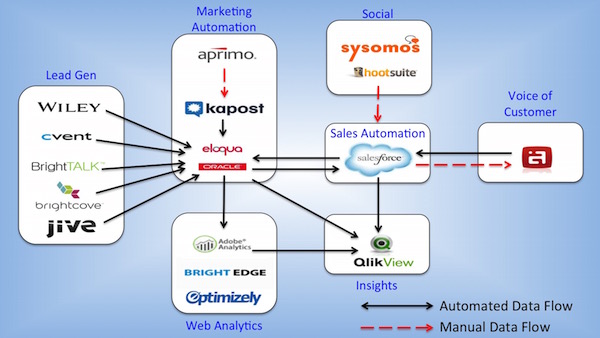 Wiley Marketing Technology Stack