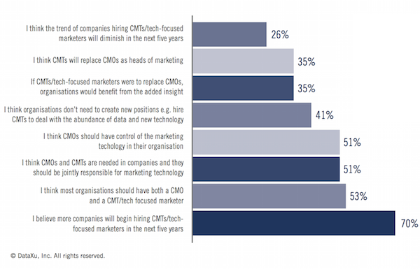 Opinions on Chief Marketing Technologist Roles