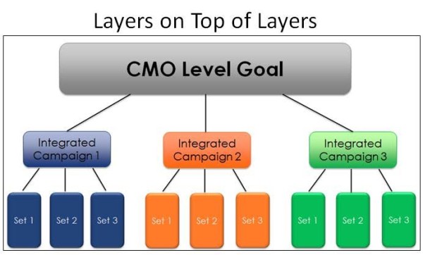 Marketing Layers Organizationally