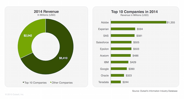 Marketing Technology Revenue in 2014