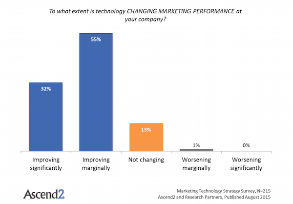 Marketing Technology Performance