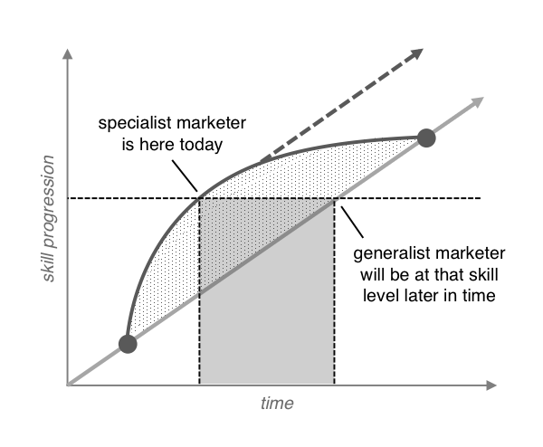 Marketer Skills in Time