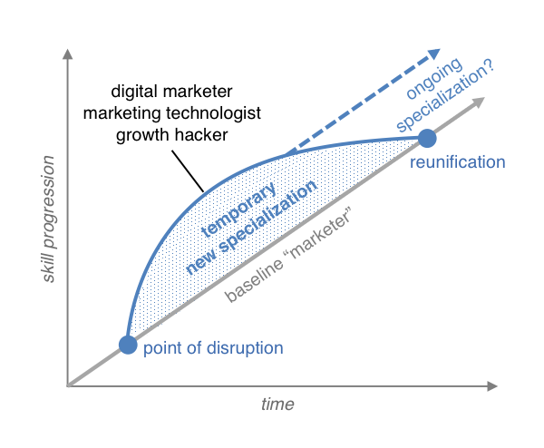 Marketing Technologists, Growth Hackers, Digital Marketers