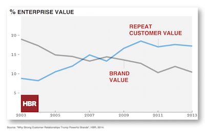 Brand Value vs. Repeat Customer Value