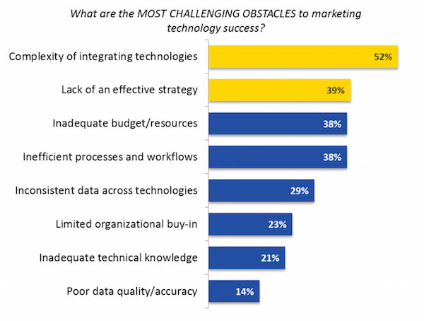 Obstacles to Marketing Technology Success