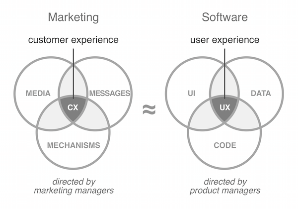 Parallels between Marketing and Software