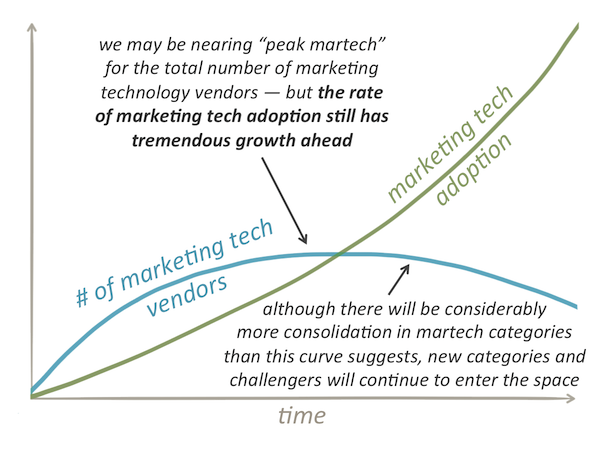 Marketing Technology Growth