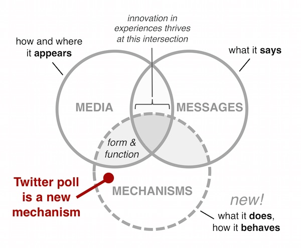 Twitter Poll: A New Mechanism