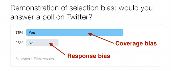 Twitter Poll Illustrates Rampant Bias in Marketing Studies